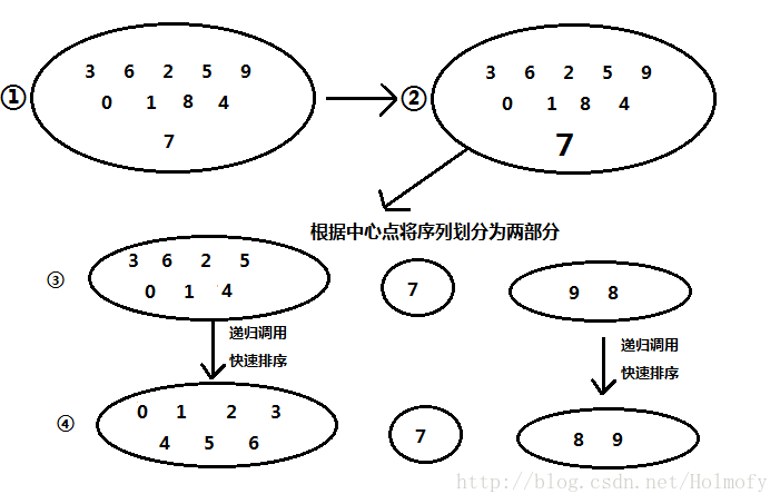 快速排序步骤