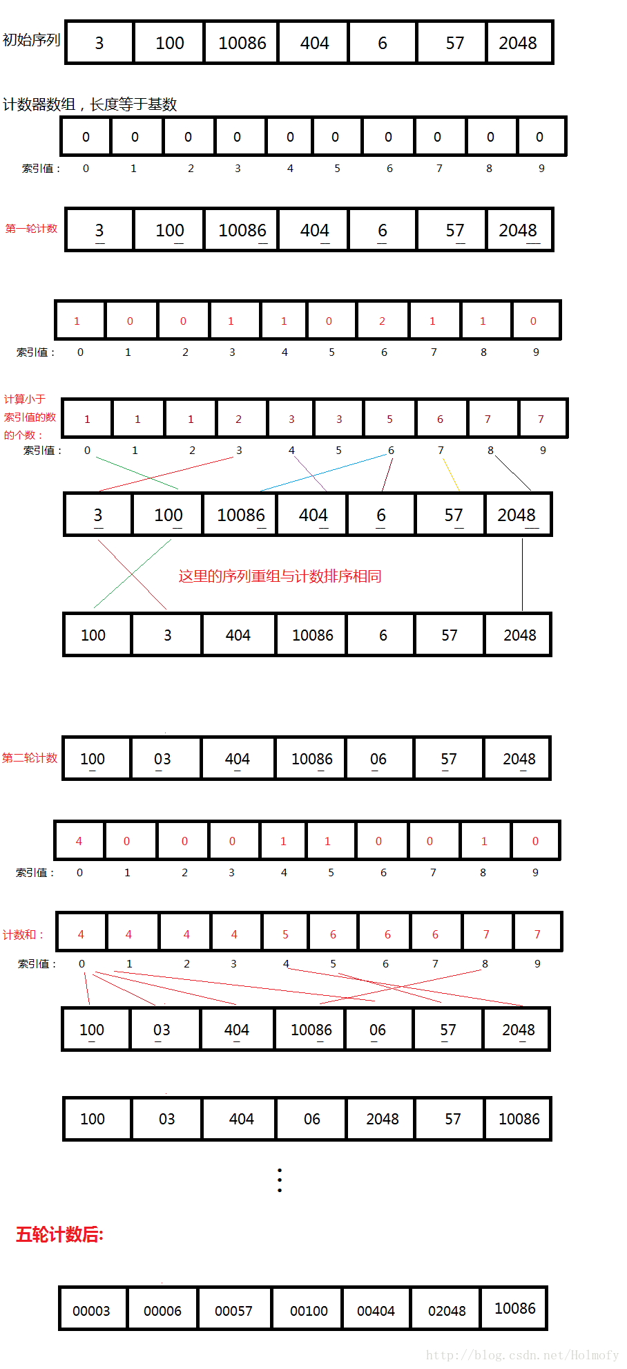 基数排序原理图