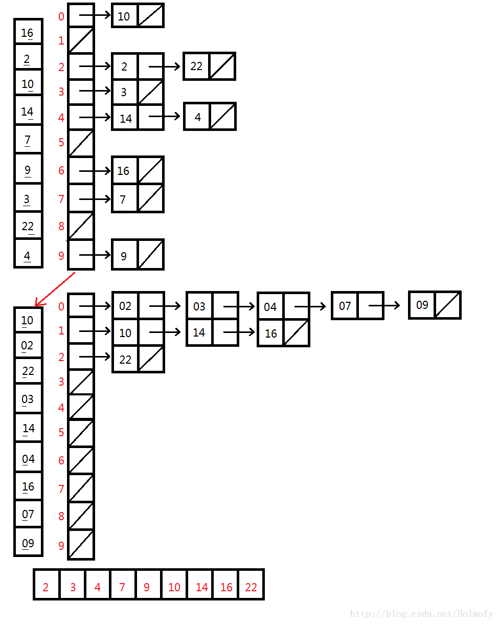 桶排序链表实现