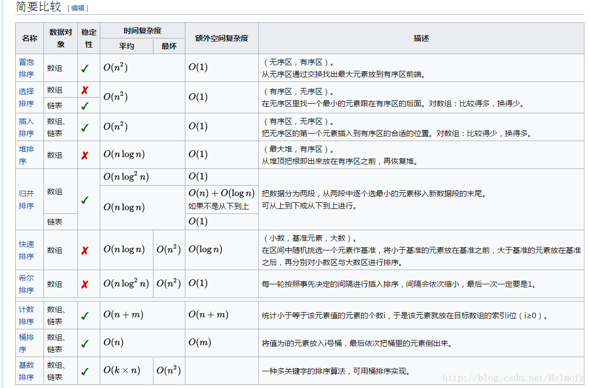 排序算法总结