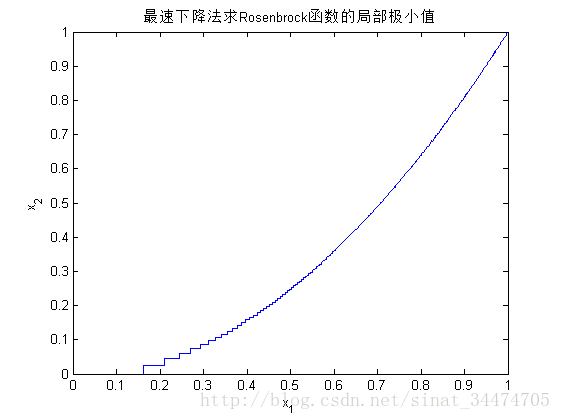 matlab最速下降法求解函数极小值原理千次阅读2021-04-09 09:32:06最