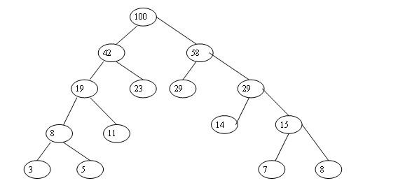 例如:有3,5,7,8,8,11,14,15,19,23,19,29,42,58,100,构建哈夫曼树如下