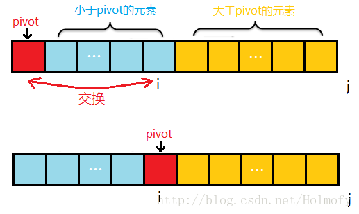 排序结束