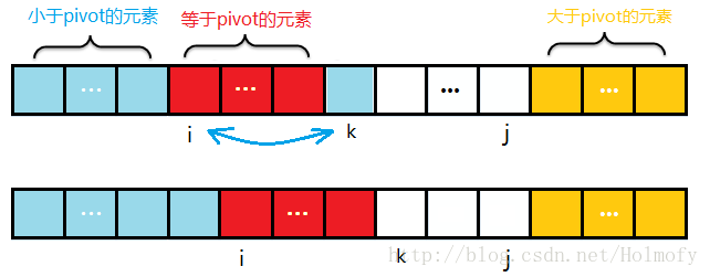 扫描过程遇到小于pivot的元素