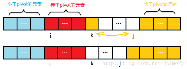 扫描过程中遇到大于pivot的元素