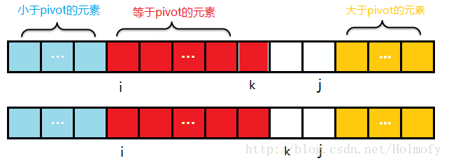 扫描过程遇到等于pivot元素