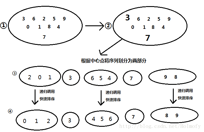 双轴快排基本原理