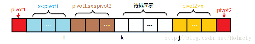 双轴快排扫描过程