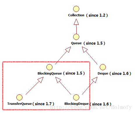 Queue继承图