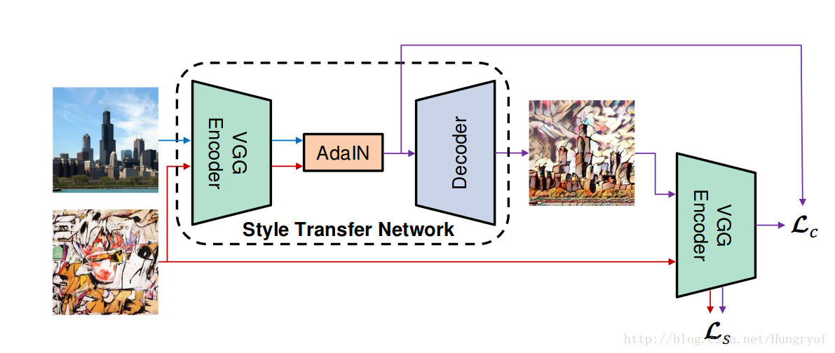 谈谈图像的styletransfer二