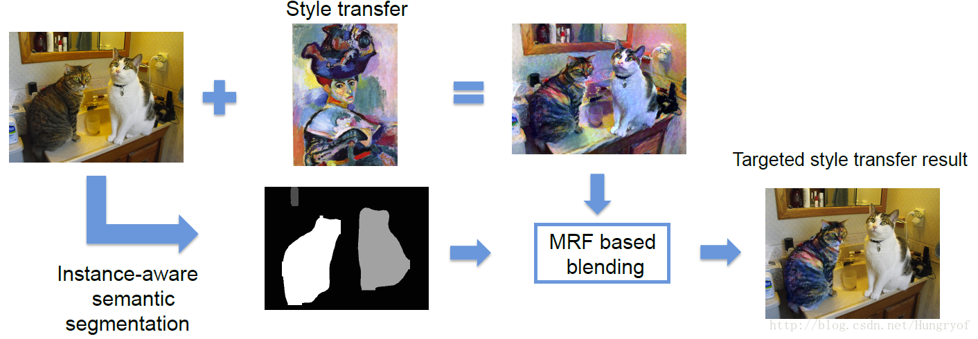 transfer一年多,style transfer出来的都是"画,并不是照片