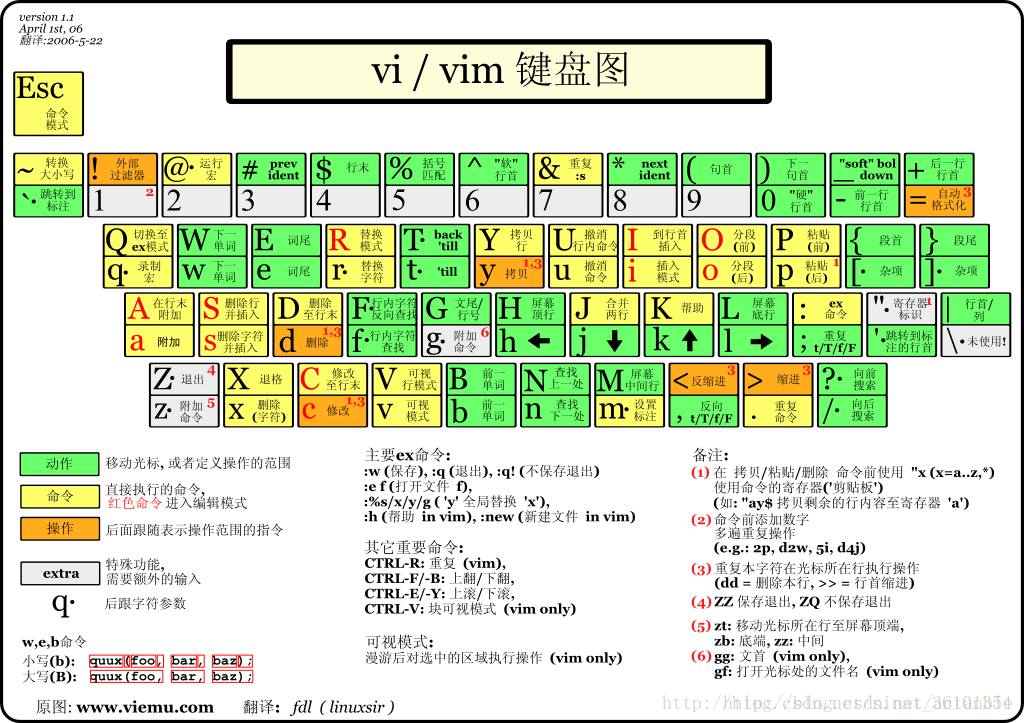 Vim快捷键