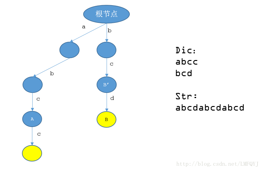 节点