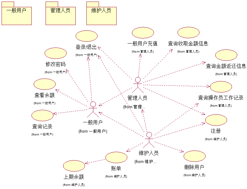 uml九种图之用例图_罗俊-csdn博客_uml用例图例子