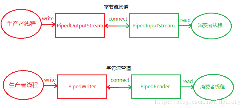 管道IO进行线程间通信