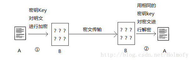 对称加密算法原理