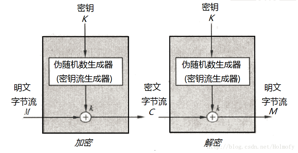 流加密算法原理图