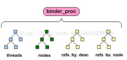 其中的那4个rb_root域"rb"的意思是"red black,可见binder_proc里搞