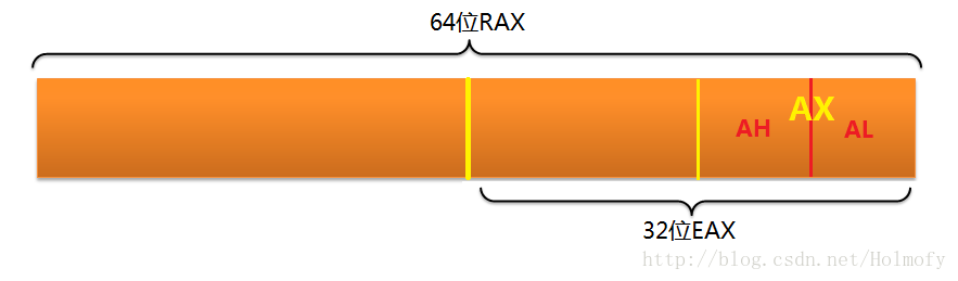 x86_64 累计计数寄存器