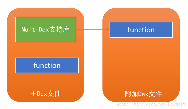 MultiDex原理图