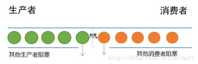 公平模式下的SynchronousQueue示意图