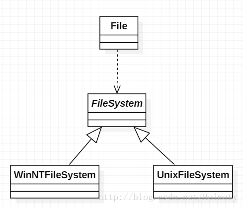 Java File与FileSystem