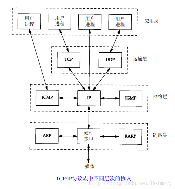 TCP/IP分层模型