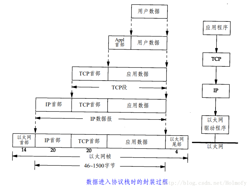 协议栈封装过程