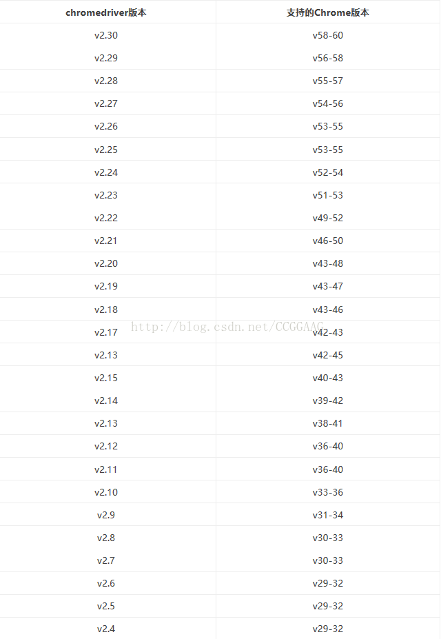 webdriver版本对应