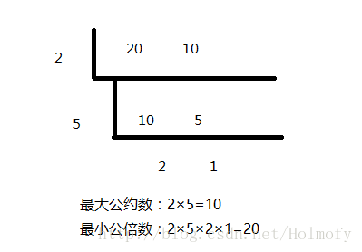 短除法