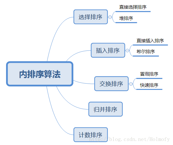 排序算法分类