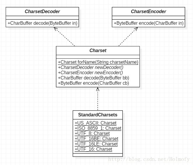 Charset相关类关系图