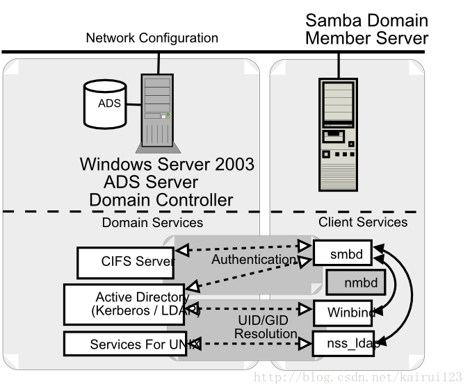 如何在Linux系统上搭建Samba服务器？