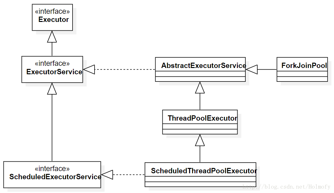 线程池ThreadPoolExecutor相关类继承图