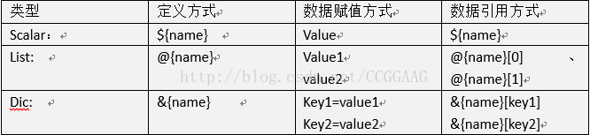 类型区别-dic-list