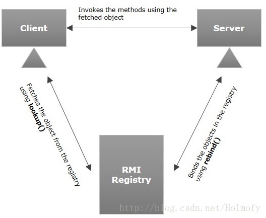 RmiRegistry