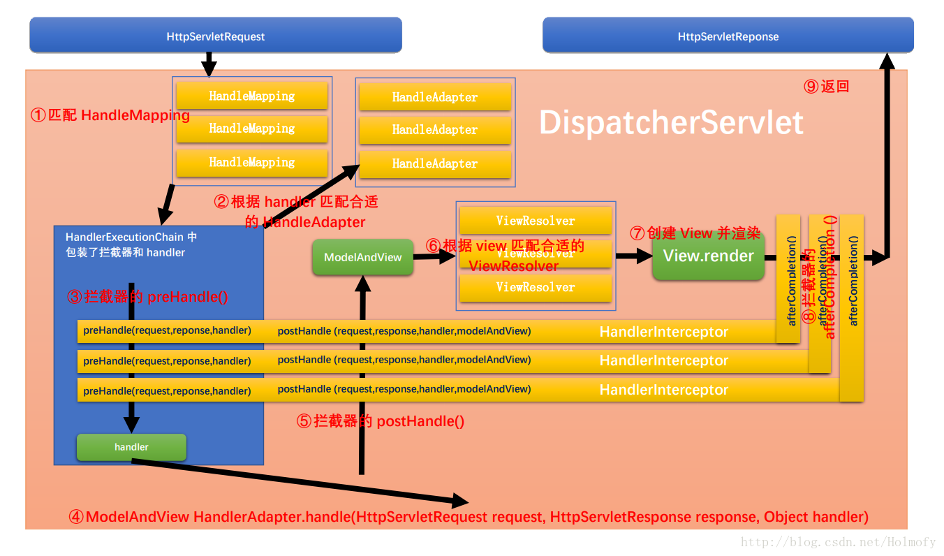 SpringMVC原理图