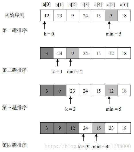 我们来看一下图解:选择排序(selection sort)是一种简单直观的排序