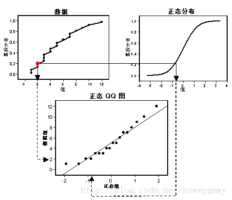 qq图判断一个分布是否为正态分布