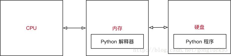 Python程序执行示意图