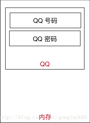 QQ号码和密码内存示意图