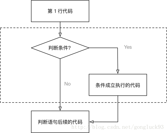 if语句是一个完整的代码块