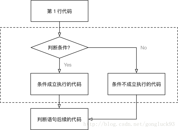 ifelse语句是一个完整的代码块