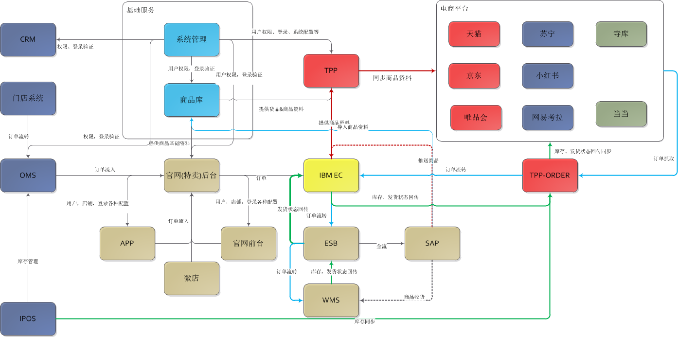 电商平台的推荐系统架构 csdn