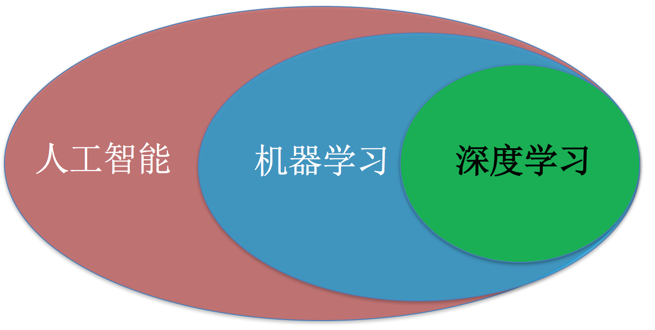 机器学习简介及学习思维导图