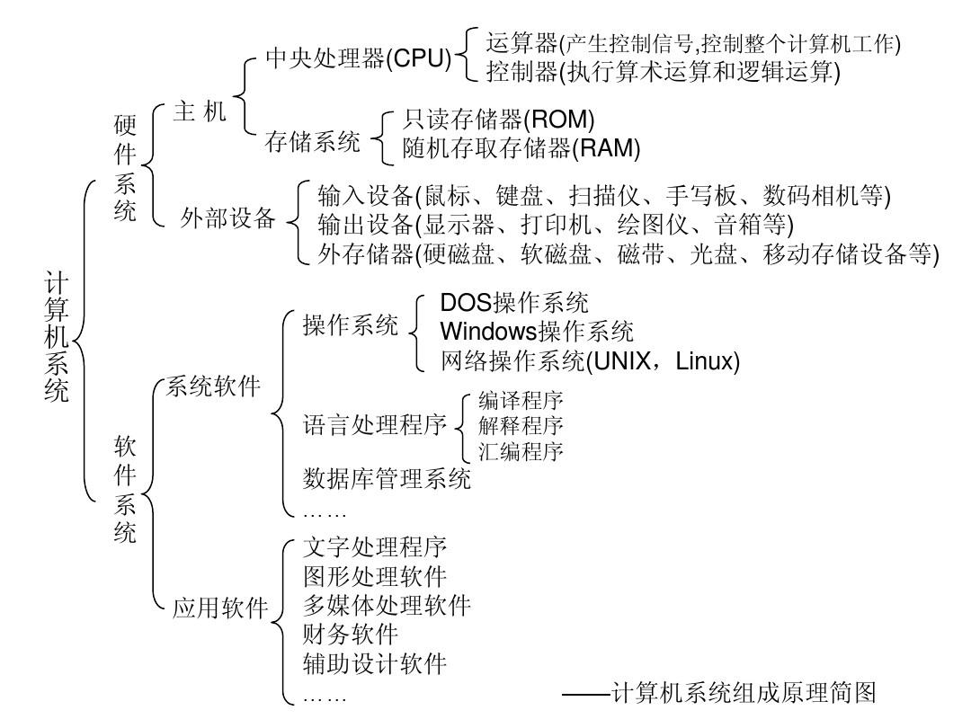 浅谈计算机组成及工作原理