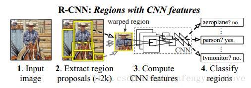 R-CNN结构图