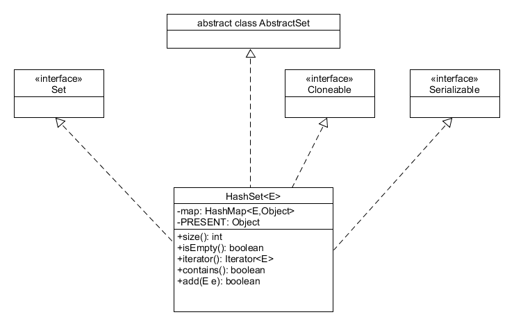 Java集合-HashSet