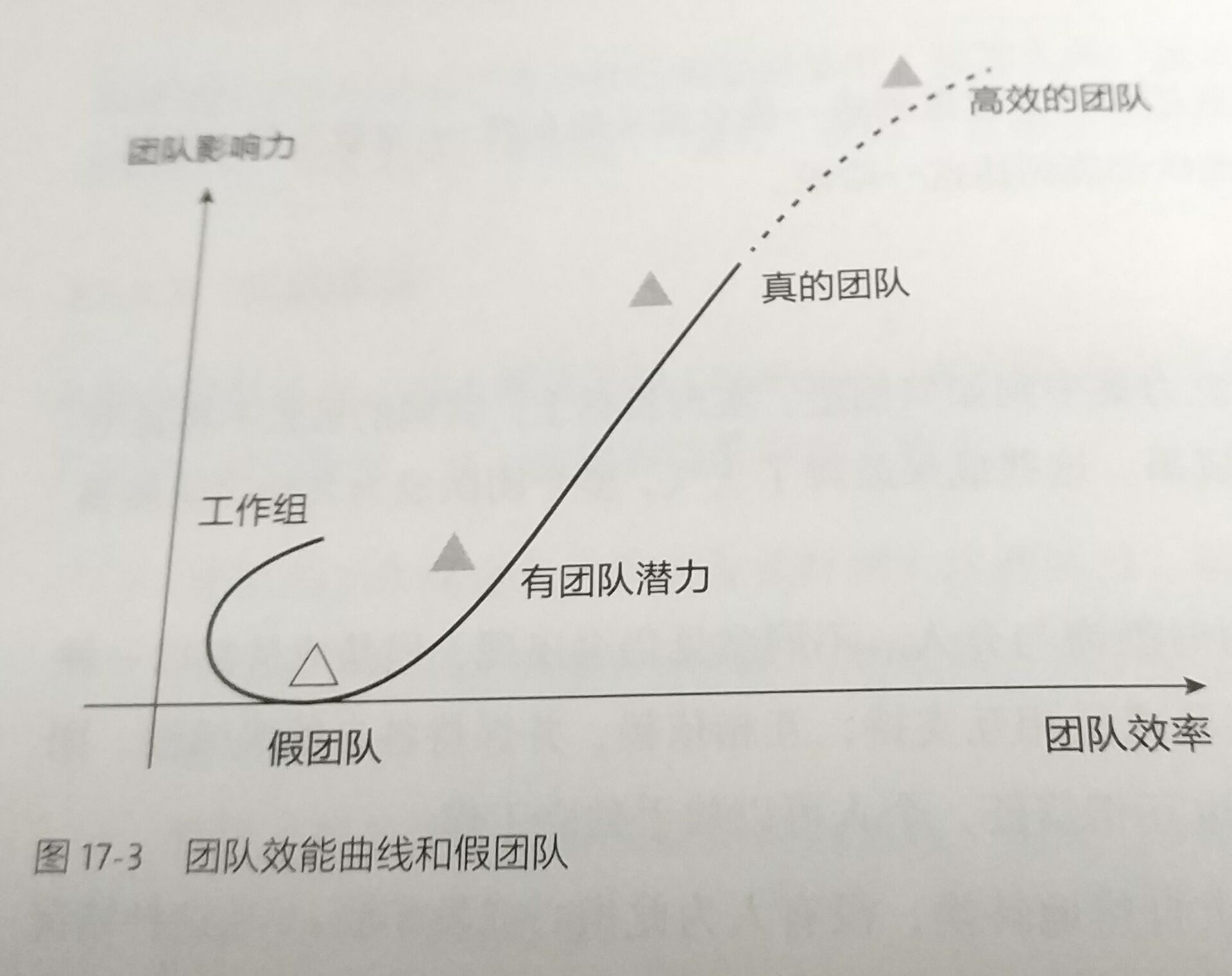 对理想团队模式构建的设想