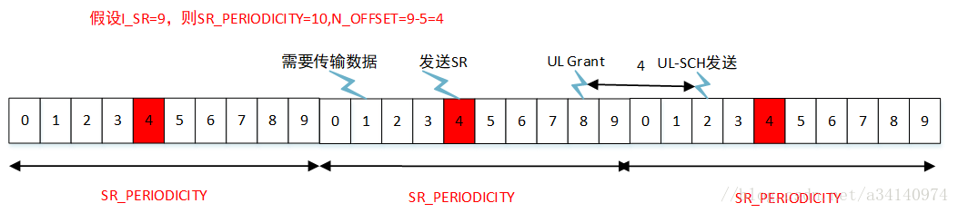 LTE学习笔记--MAC--SR